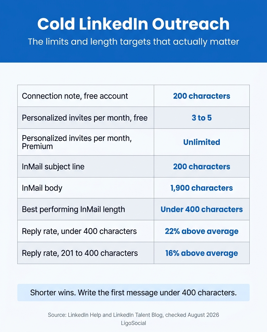 Cold LinkedIn message limits infographic showing a 200-character connection note, 200-character InMail subject line, 1,900-character InMail body, and a 22 percent higher reply rate for messages under 400 characters