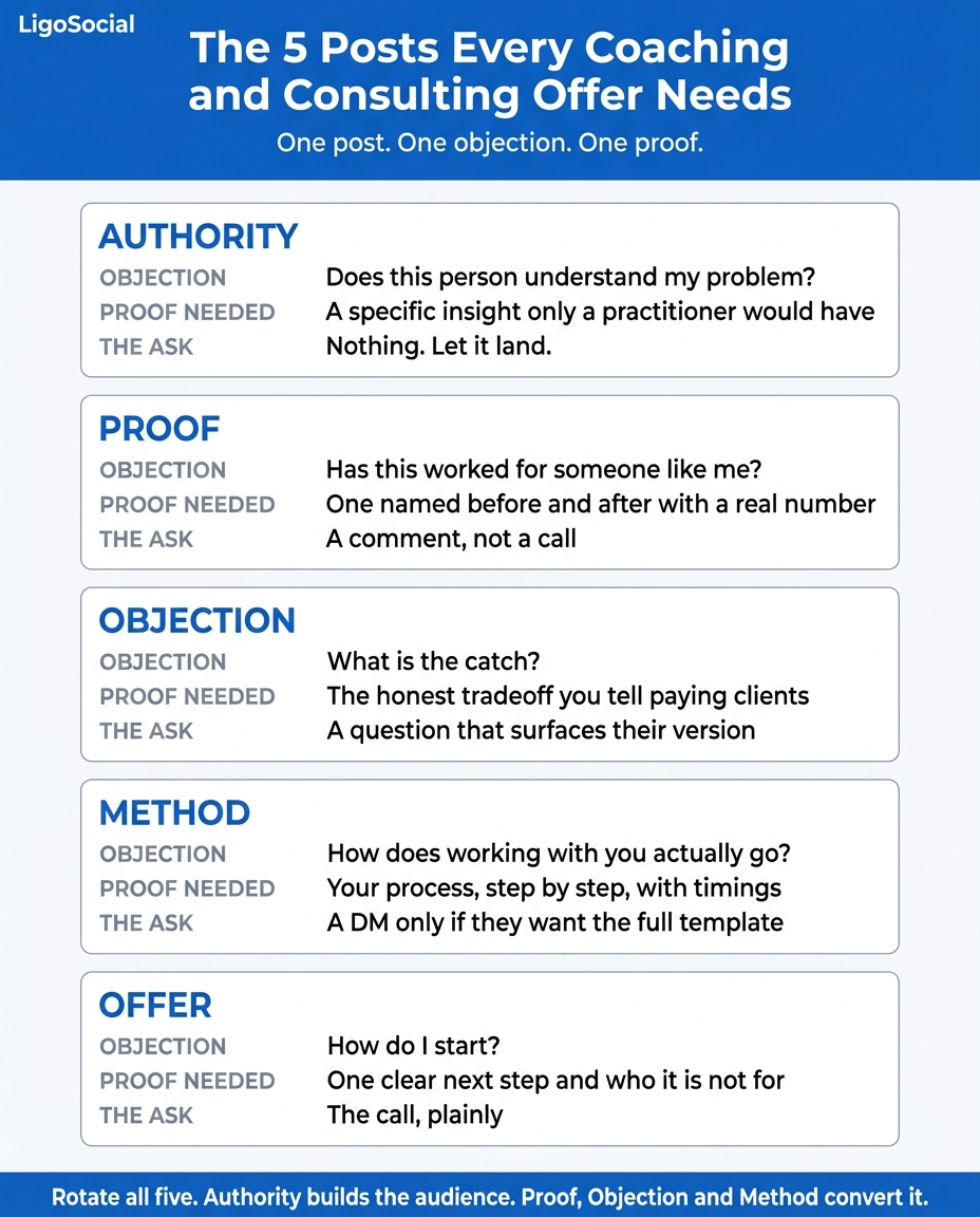 LigoSocial infographic: the five LinkedIn post types for coaches and consultants, showing Authority, Proof, Objection, Method and Offer with the buying objection each answers, the proof it needs, and the ask it ends with