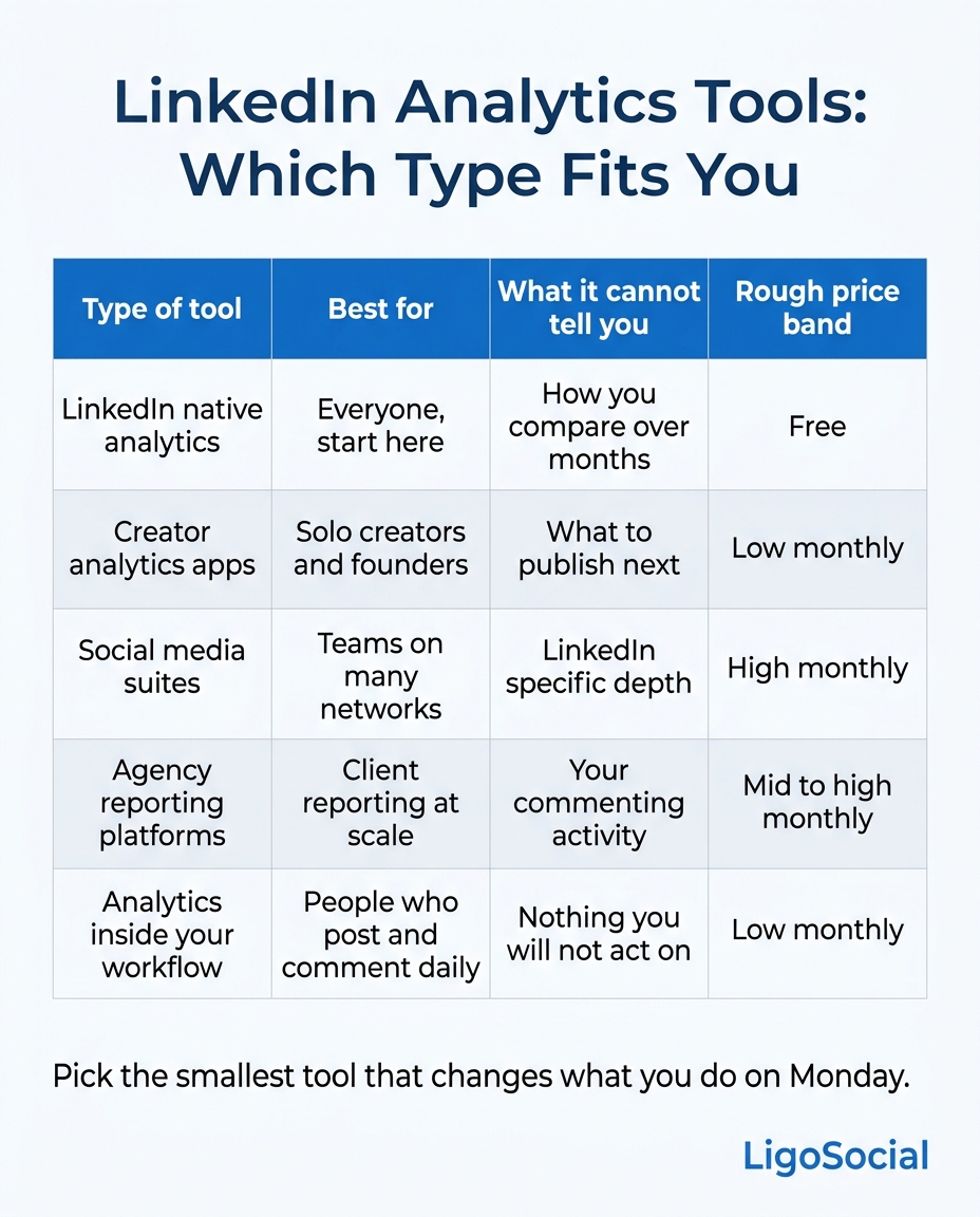 LigoSocial infographic: a table comparing five types of LinkedIn analytics tool by type of tool, best for, what it cannot tell you, and rough price band