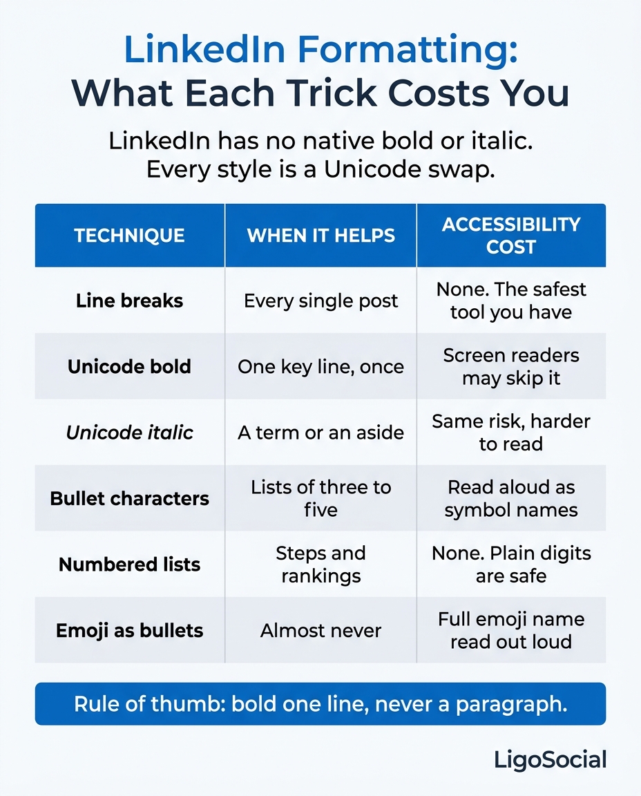 LigoSocial infographic: a table of LinkedIn formatting techniques with columns for technique, when it helps, and accessibility cost, listing line breaks, Unicode bold, Unicode italic, bullet characters, numbered lists, and emoji as bullets