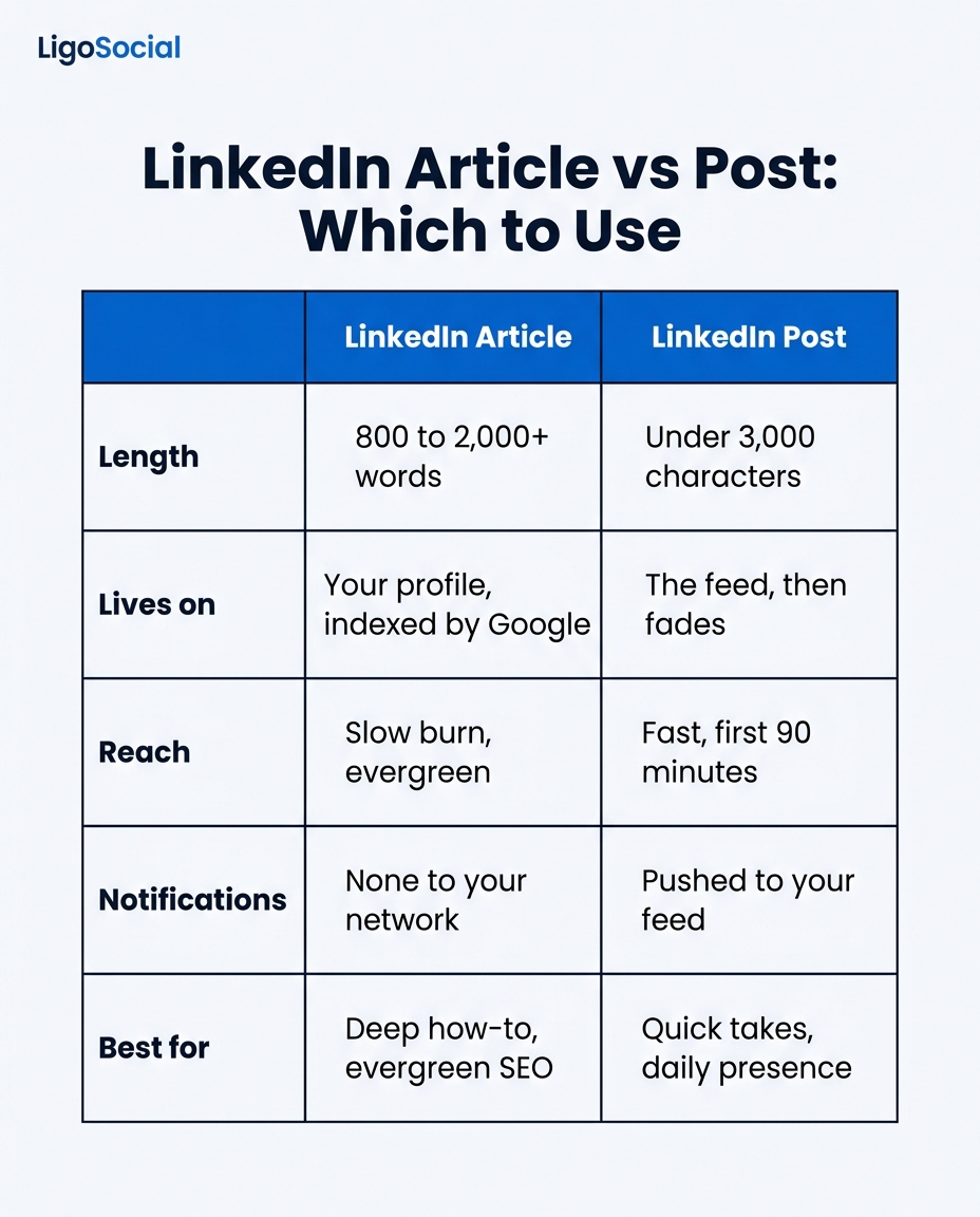 LigoSocial infographic comparing a LinkedIn article and a LinkedIn post by length, where it lives, reach, notifications, and best use