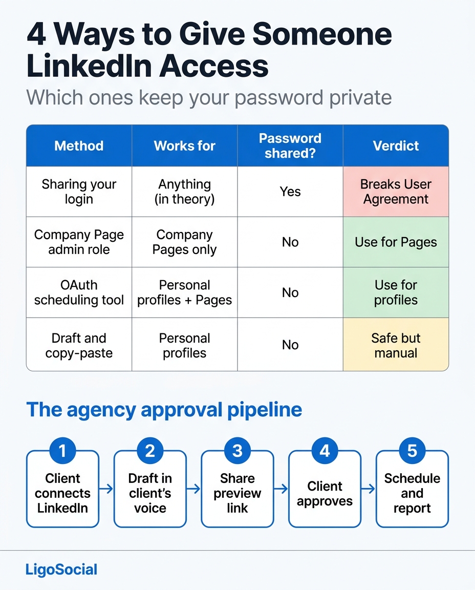 LigoSocial infographic comparing four ways to give someone LinkedIn access (sharing your login, Company Page admin role, OAuth scheduling tool, draft and copy-paste) and the five-step agency approval pipeline from client connection to scheduled post
