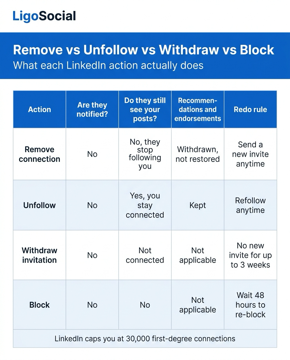 LigoSocial infographic comparing how to remove a LinkedIn connection with unfollow, withdraw invitation and block, showing notification, post visibility, recommendation and redo rules for each