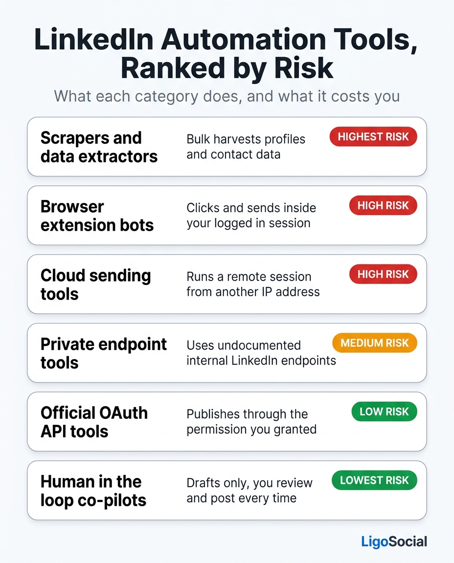 LigoSocial infographic: LinkedIn automation tools ranked by risk, with a row for each of six categories (scrapers and data extractors, browser extension bots, cloud sending tools, private endpoint tools, official OAuth API tools, human in the loop co-pilots), what each one does, and its risk level from highest to lowest