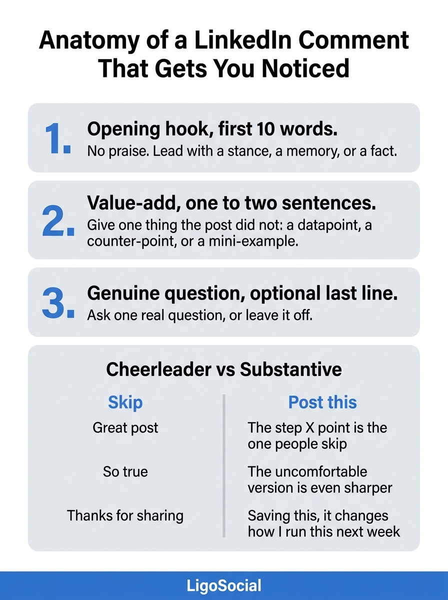 LigoSocial infographic showing the three-part anatomy of a LinkedIn comment that gets noticed: opening hook, value-add, and a genuine question, next to a cheerleader-versus-substantive comparison