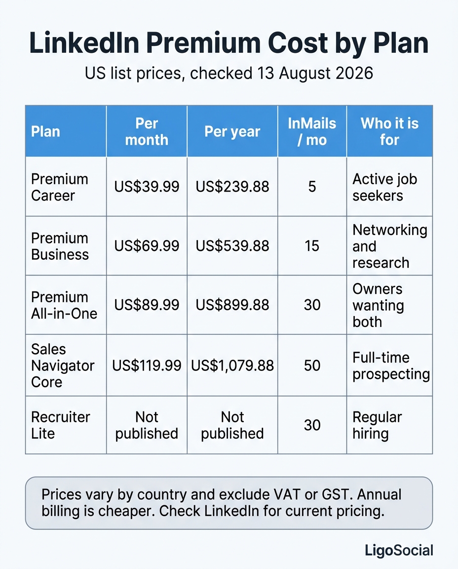 LigoSocial infographic: LinkedIn Premium cost by plan, a table listing Premium Career, Premium Business, Premium All-in-One, Sales Navigator Core and Recruiter Lite with monthly price, annual price, InMail credits per month and who each plan is for