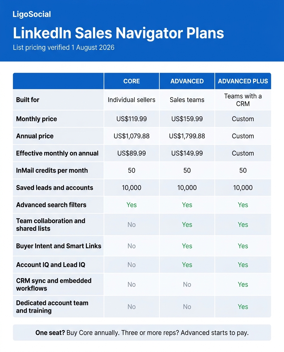 LinkedIn Sales Navigator plan comparison showing Core, Advanced and Advanced Plus prices, InMail credits, saved lead limits and team features