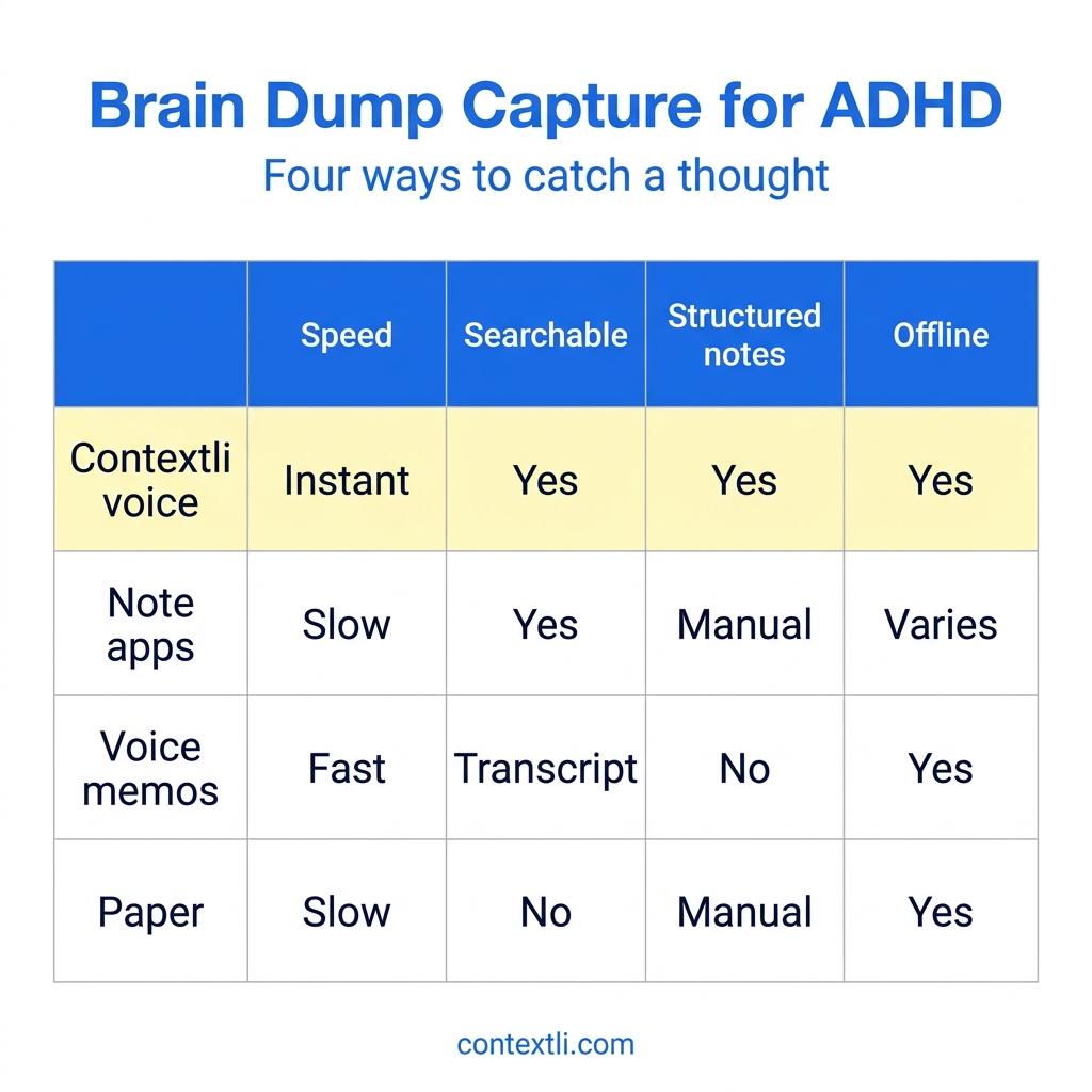 ADHD brain dump capture compared: Contextli voice, note apps, voice memos and paper on speed, searchability, structured notes and offline use