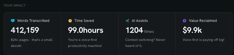 Junaid's Contextli dashboard, last 30 days: 412,159 words transcribed, 99 hours saved, 1,204 AI assists