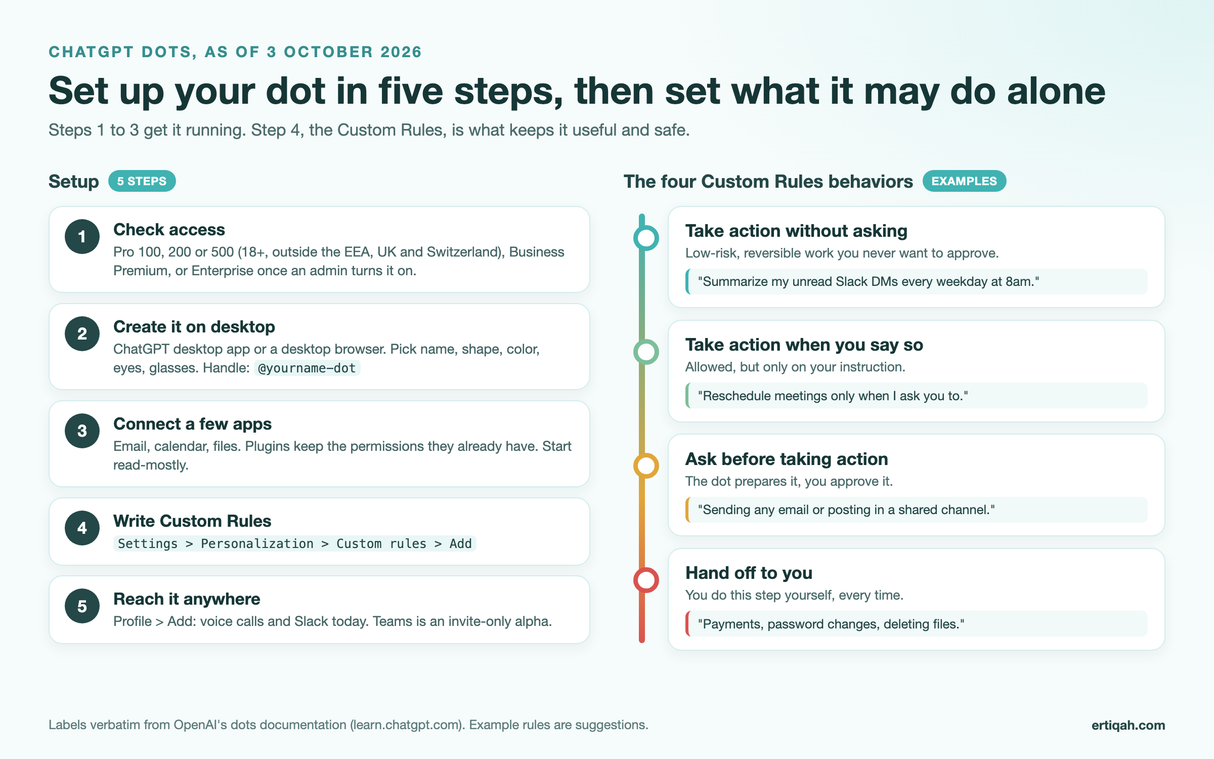 ChatGPT dots setup in five steps and the four Custom Rules behaviors with example rules