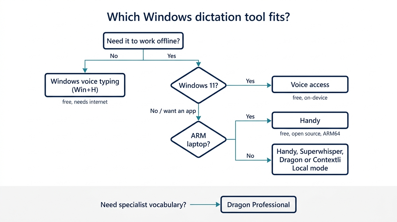 Beslisboom voor het kiezen van Windows-dicteersoftware: online gebruikers beginnen met Win+H spraaktypen, offline Windows 11-gebruikers gebruiken voice access, ARM-laptops gebruiken Handy en specialistisch vocabulaire wijst naar Dragon Professional