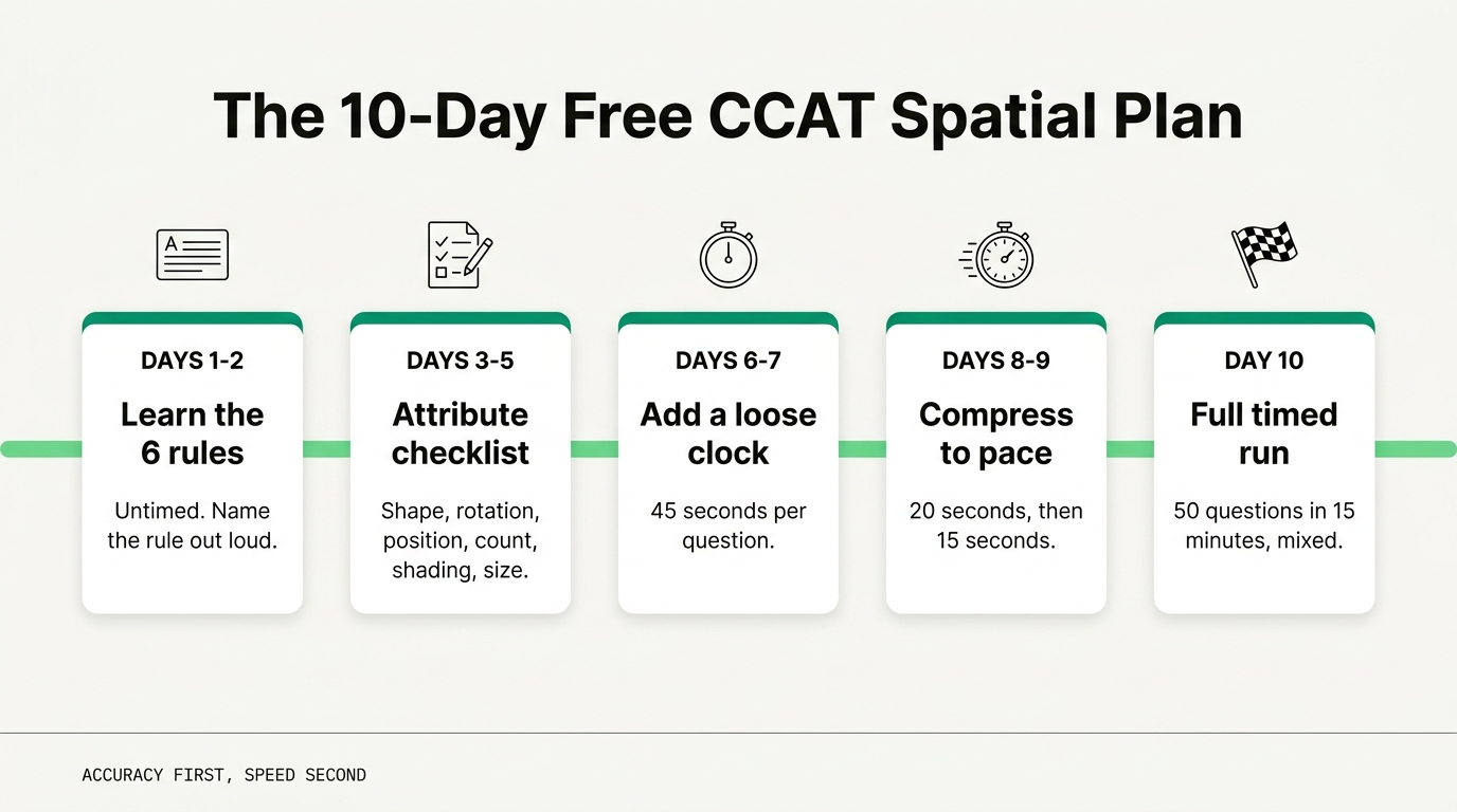 10-day free CCAT spatial practice plan: days 1 to 2 learn six pattern rules, days 3 to 5 attribute checklist untimed, days 6 to 7 at 45 seconds, days 8 to 9 compress to 15 seconds, day 10 full timed run