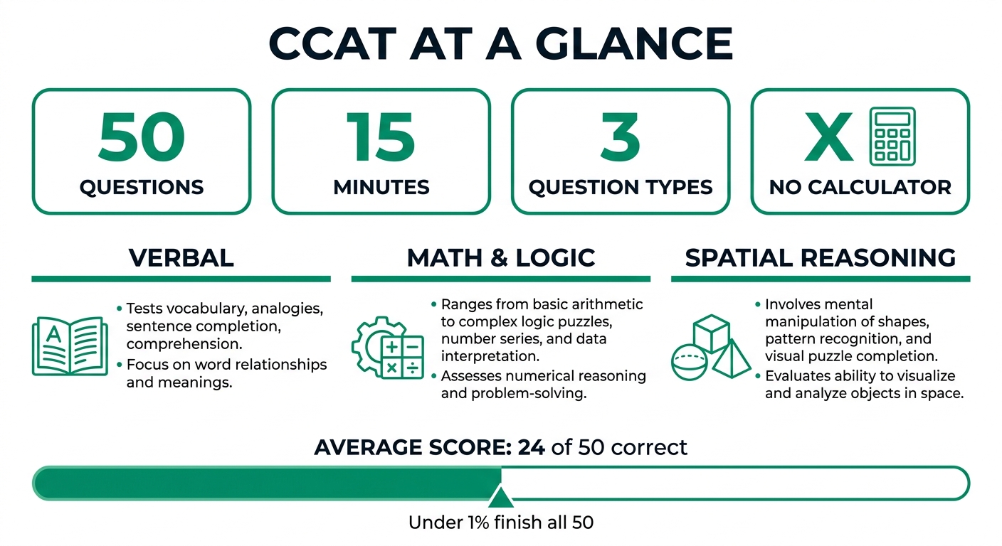 CCAT at a glance infographic: 50 questions, 15 minutes, three question types, and an average score of 24 of 50