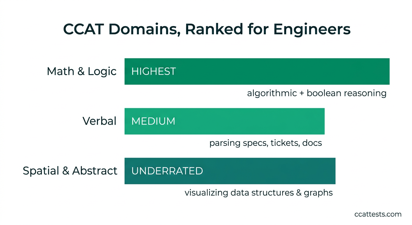CCAT domains ranked for software engineers: math and logic highest, verbal medium, spatial underrated
