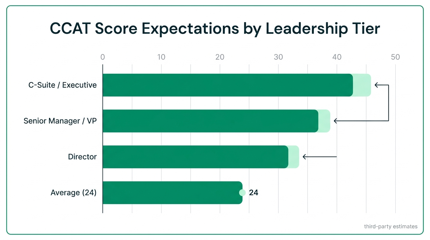 CCAT score expectations by leadership tier