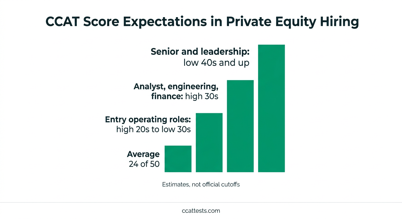 Score expectation ladder for CCAT in private equity hiring: average is 24, entry operating roles high 20s to low 30s, analyst engineering product finance high 30s, senior and leadership roles low 40s and up, all labeled as estimates not official cutoffs
