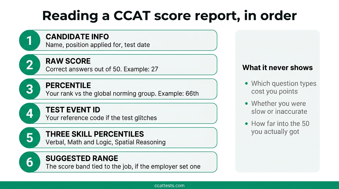 CCAT score report read in order: candidate info, raw score out of 50, percentile against the global norming group, test event ID, three skill percentiles, suggested range for the job, plus what the report never shows