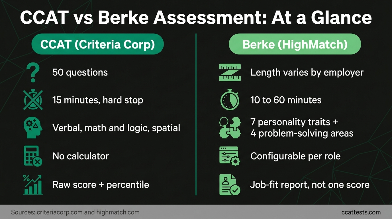 CCAT vs Berke Assessment comparison infographic: question count, time limits, what each test measures, calculator rules, and how results are reported