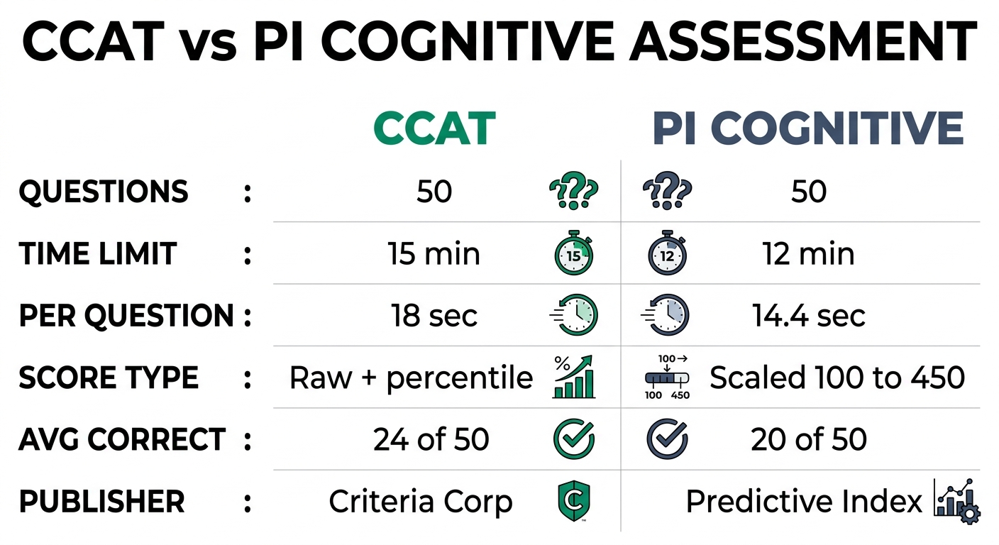 CCAT vs PI Cognitive Assessment comparison infographic: questions, time limits, scoring, and publishers side by side