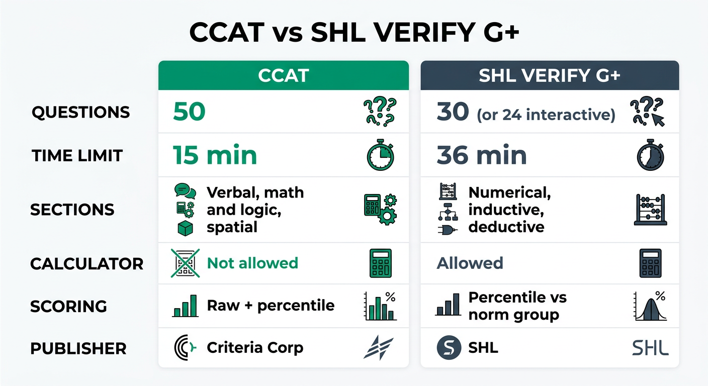 CCAT vs SHL Verify G+ comparison infographic: questions, time limits, sections, calculator use, and scoring side by side