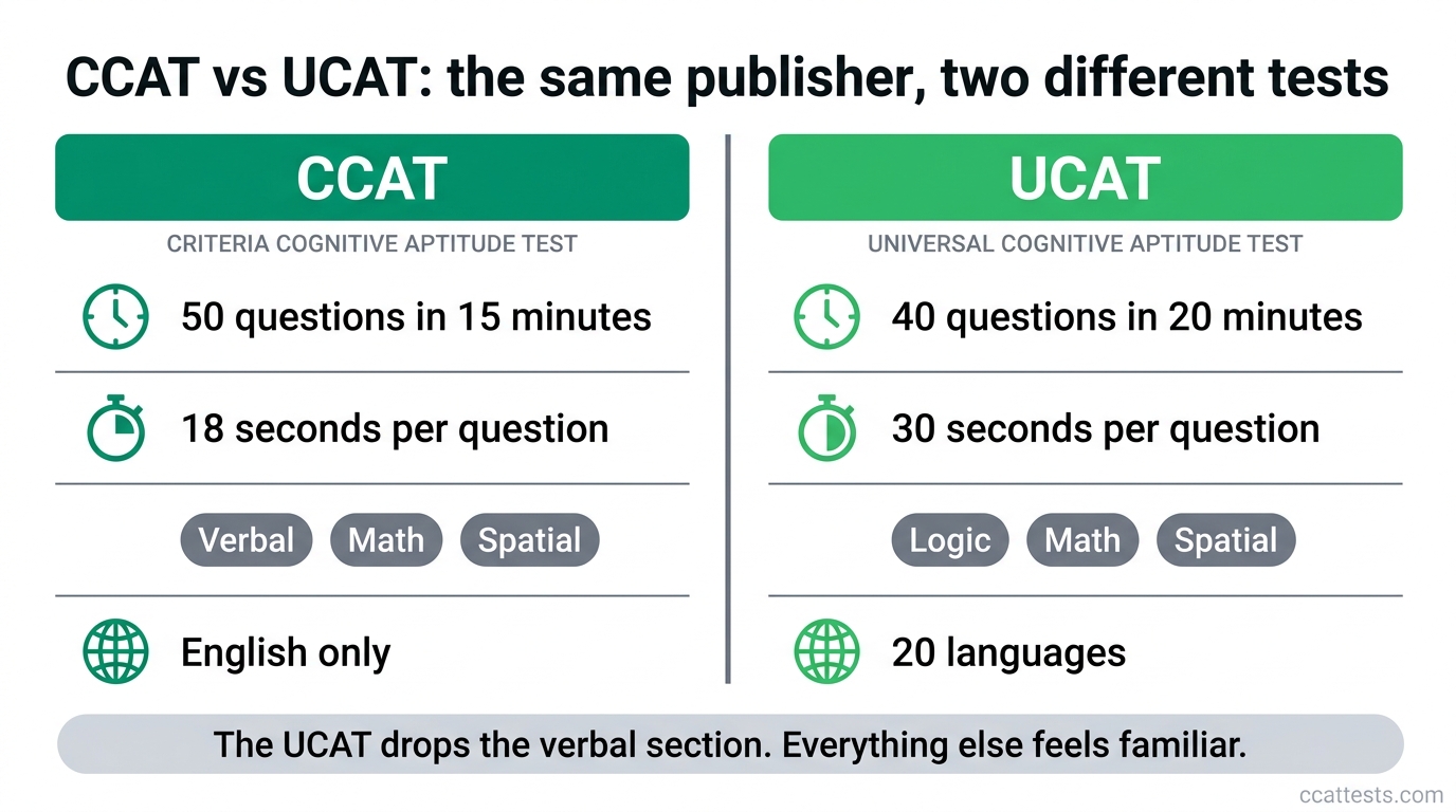 CCAT vs UCAT comparison: 50 questions in 15 minutes with verbal, math and spatial versus 40 questions in 20 minutes with logic, math and spatial in 20 languages
