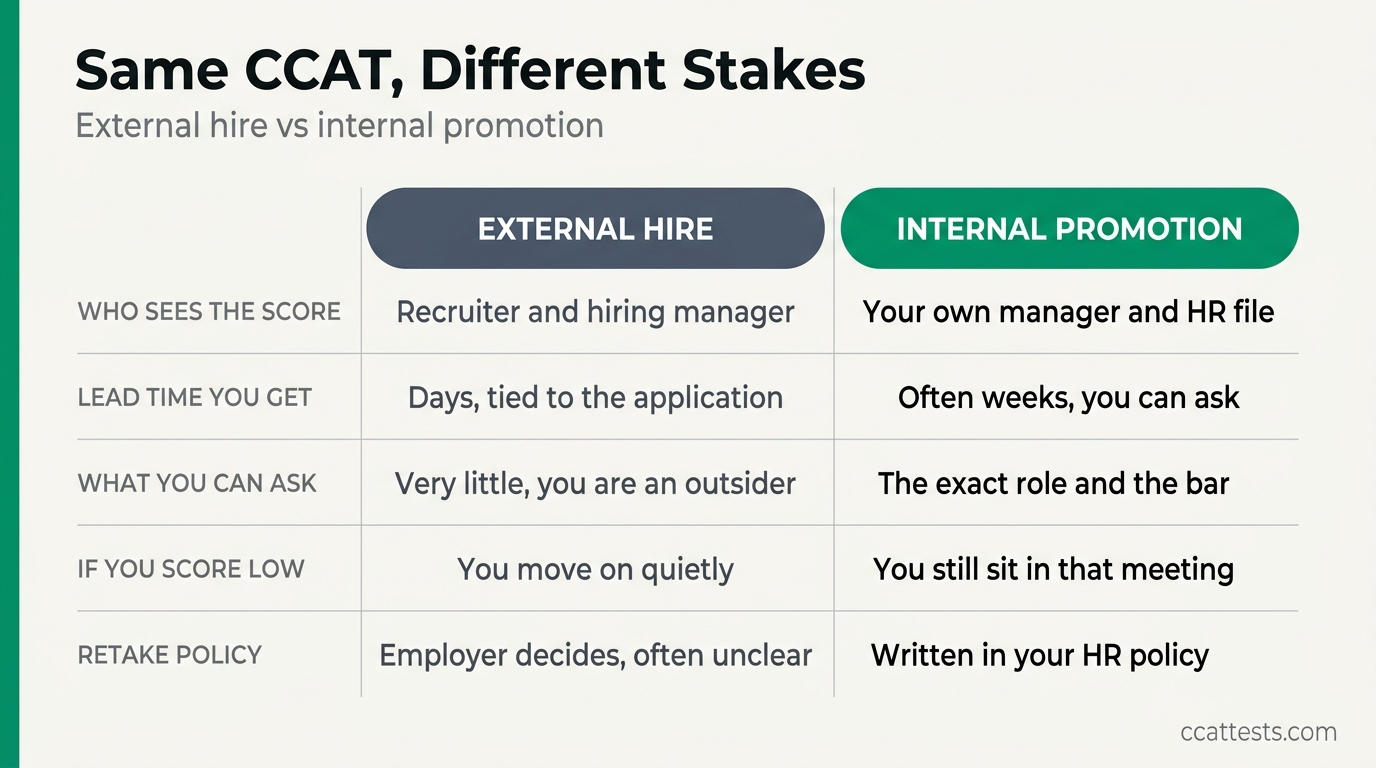 Comparison table: how a CCAT for an internal promotion differs from an external hire on who sees the score, lead time, what you can ask, low scores and retake policy
