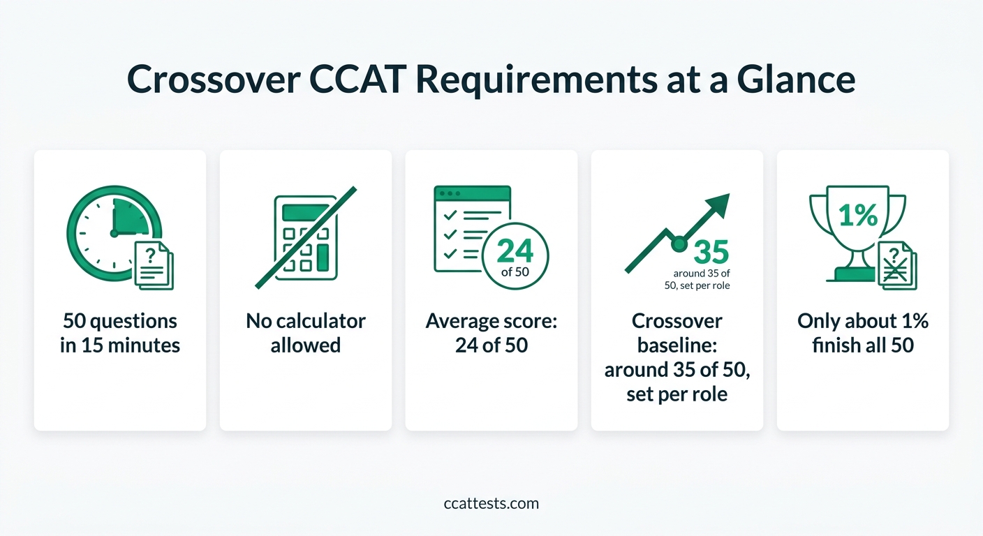 Crossover CCAT requirements at a glance: 50 questions in 15 minutes, no calculator, average score around 24 of 50, Crossover baseline often around 35 of 50 set per role by the hiring manager, only about 1 percent of candidates finish all 50