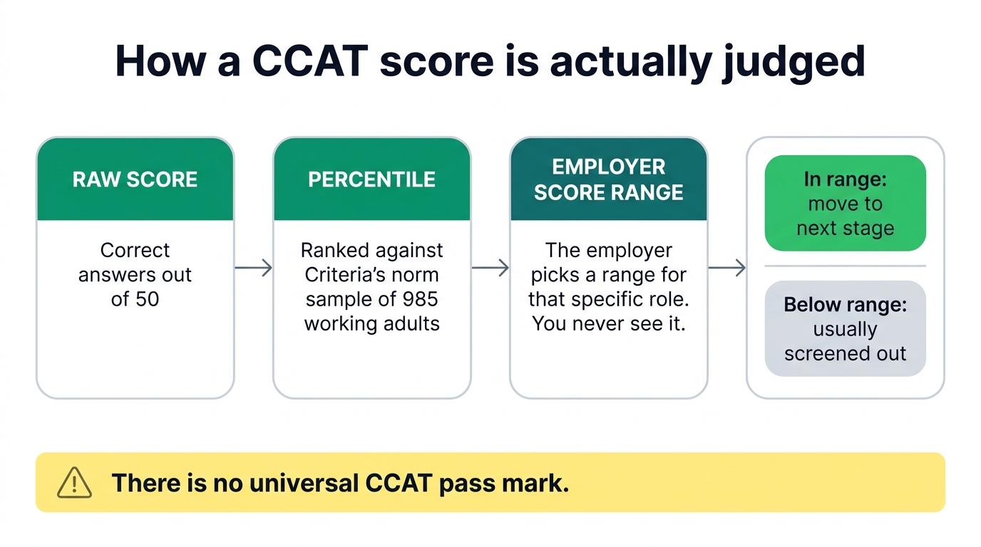 How a CCAT score is actually judged: raw score out of 50, then percentile against Criteria's 985-adult norm sample, then the employer's own score range for that role, then in range or screened out