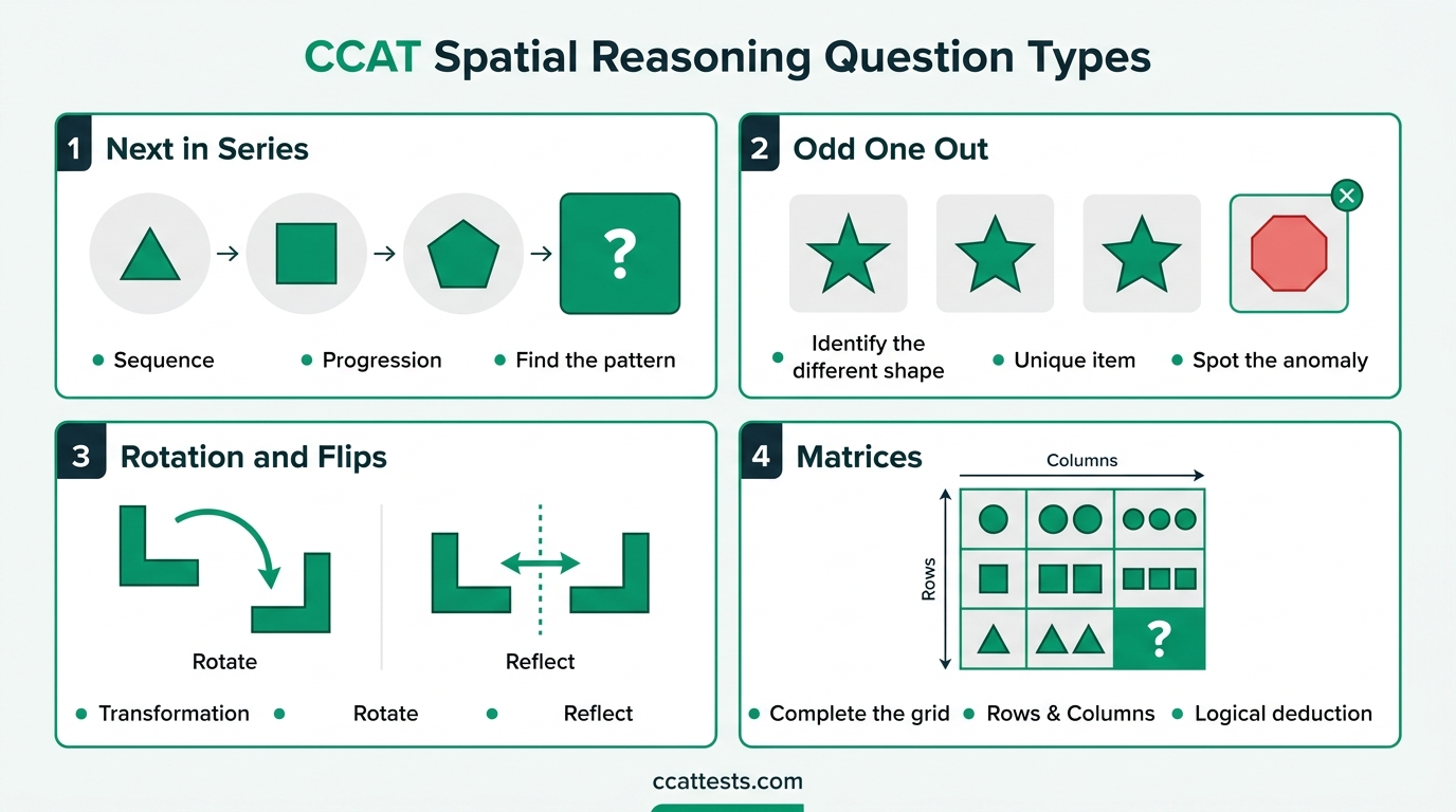 Infographic showing the four CCAT spatial reasoning question types: next in series, odd one out, rotation and flips, and matrices