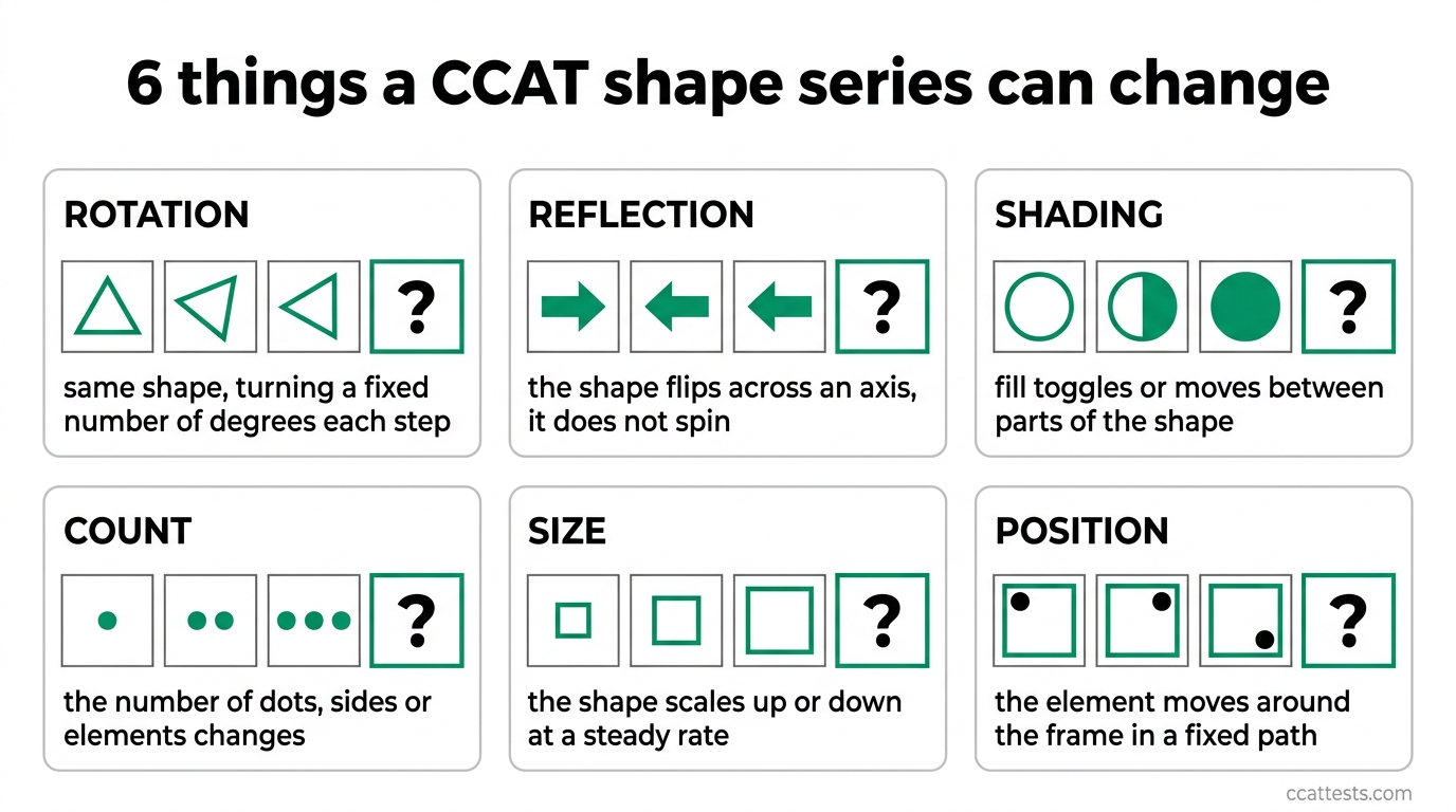 Six things a CCAT shape series can change: rotation, reflection, shading, count, size and position, each shown as a three-step sequence