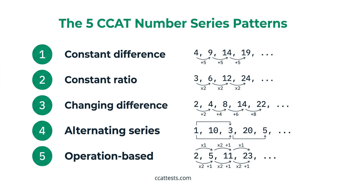 The 5 CCAT number series patterns: constant difference (add or subtract the same number), constant ratio (multiply or divide by the same number), changing difference (the gaps grow or shrink), alternating series (two patterns take turns), and operation-based (each term made from the last by a rule), each with a short example
