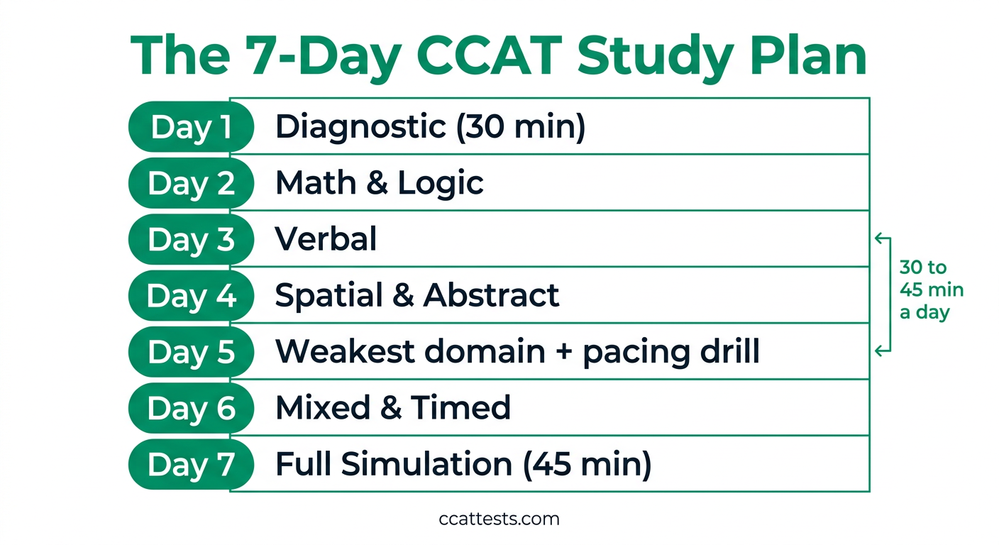The 7-day CCAT study plan: a day-by-day schedule from diagnostic to full simulation