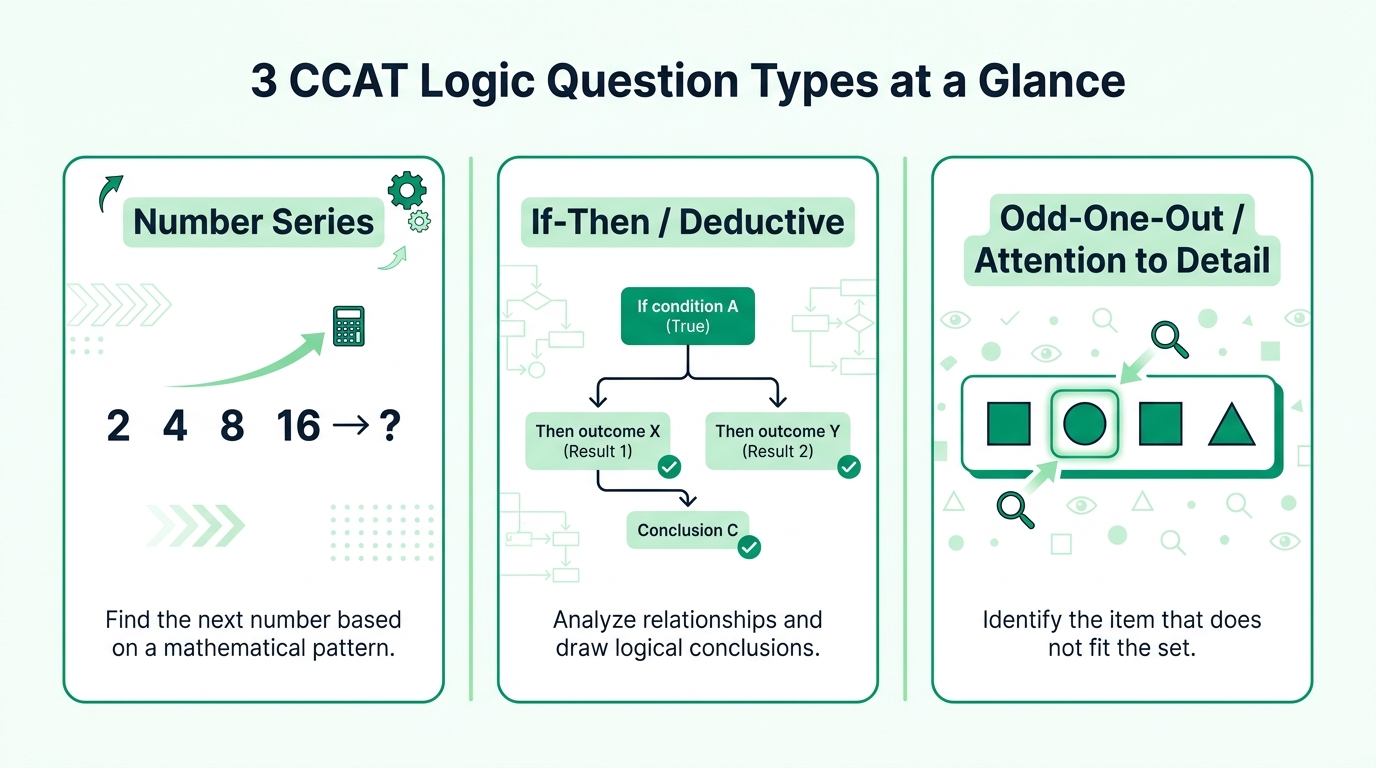 Three CCAT logic question types at a glance