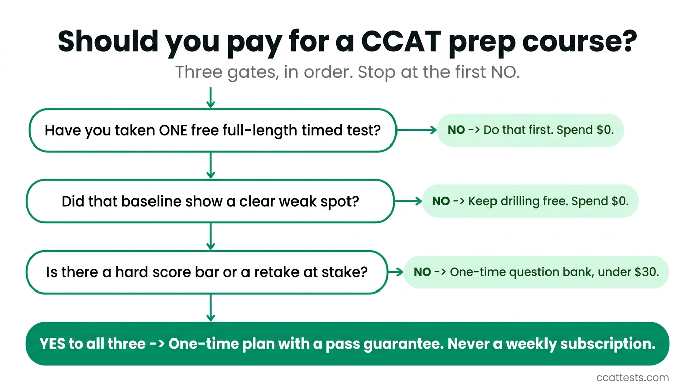 Three-gate decision flowchart for whether to pay for a CCAT prep course: take one free timed test, find a clear weak spot, then check whether a hard score bar is at stake