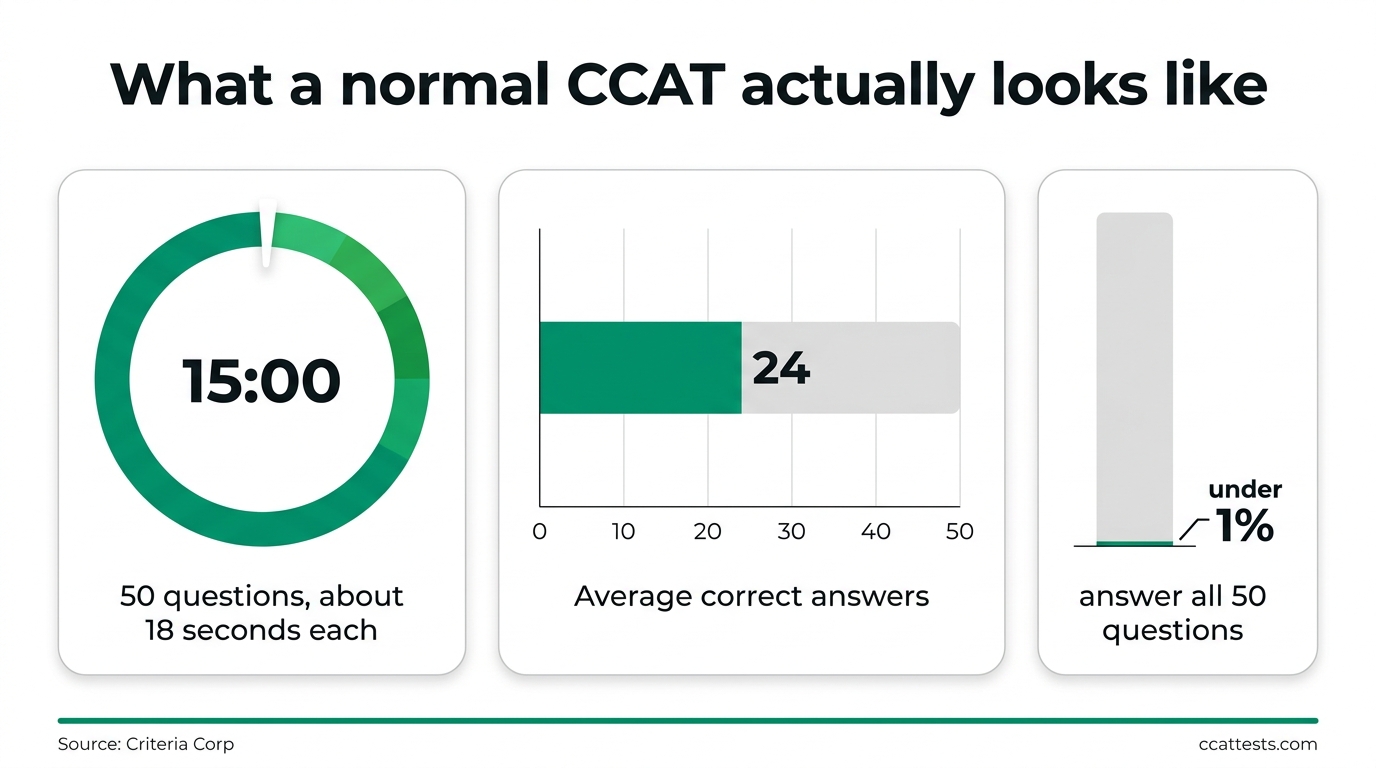 What a normal CCAT actually looks like: 50 questions in 15 minutes at about 18 seconds each, an average of 24 correct answers, and fewer than 1 percent of candidates answering all 50