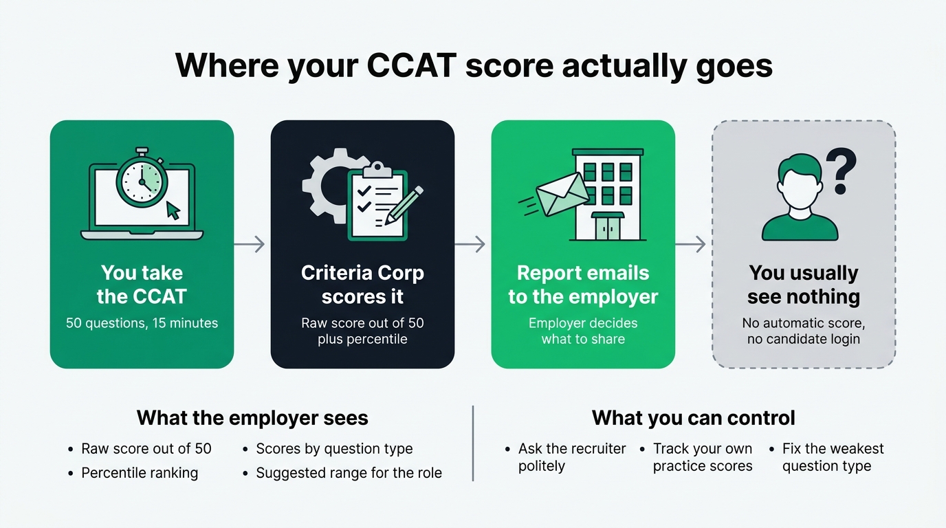 Where your CCAT score goes: you take the test, Criteria Corp scores it, the report emails to the employer, and you usually see nothing, plus what the employer sees and what you can control