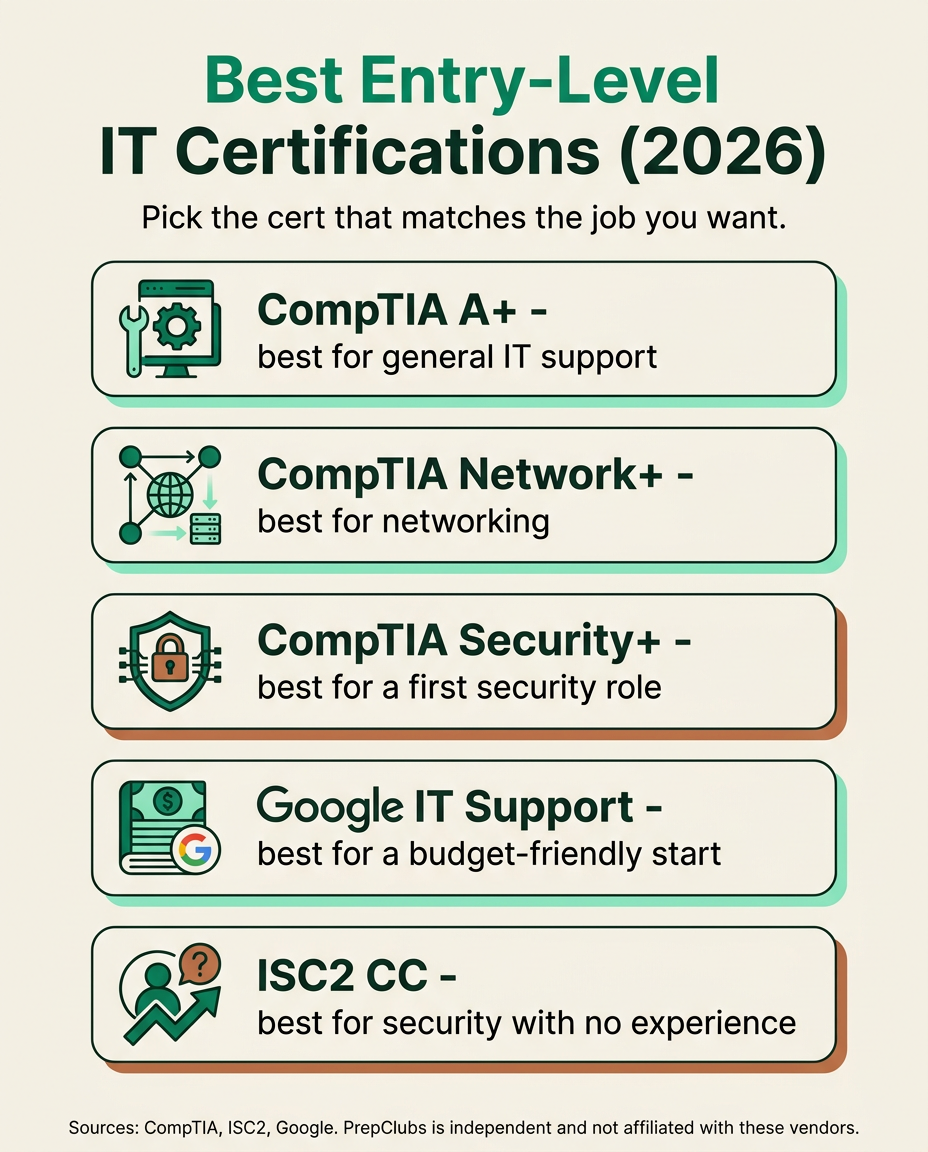 Best entry-level IT certifications for beginners in 2026 with the role each one fits