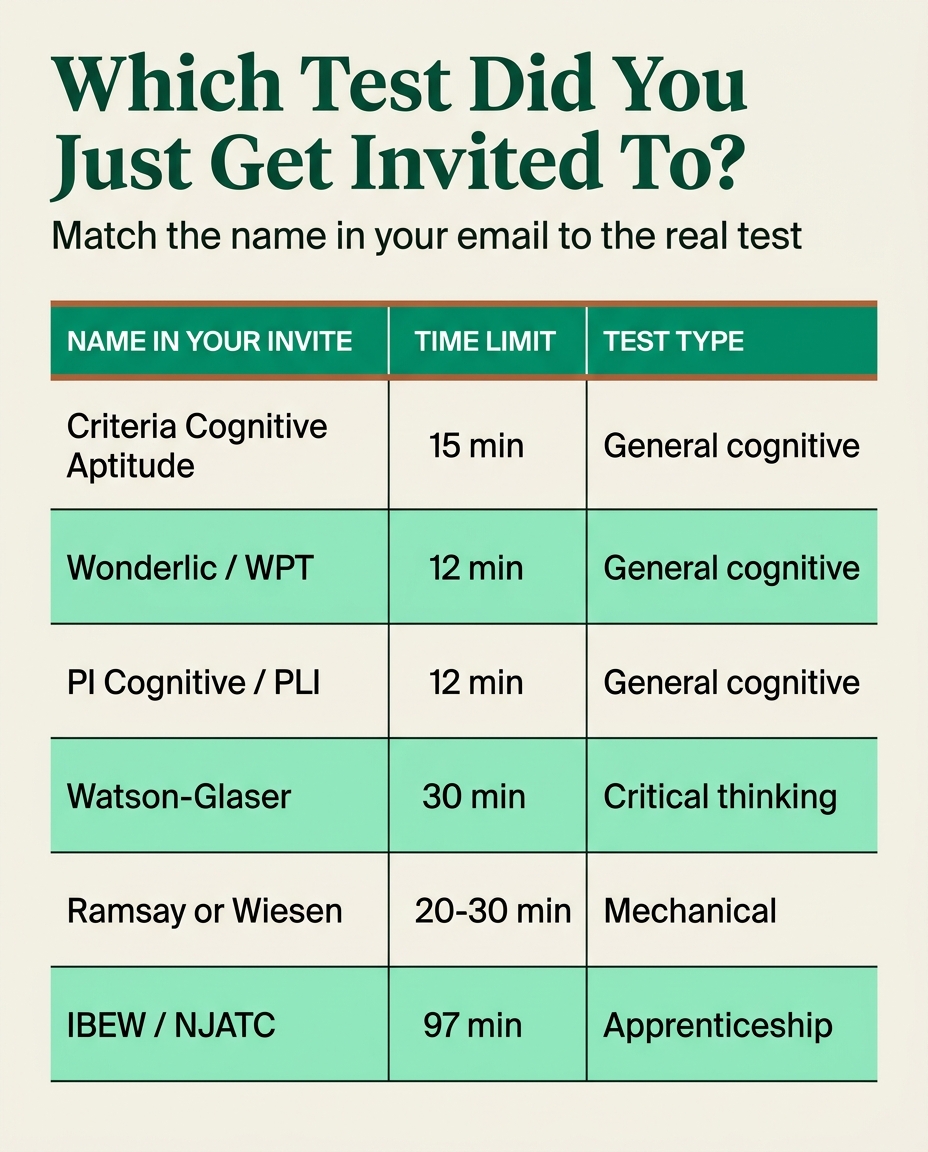 Übersicht, die Namen von Einstellungstests wie den Criteria Cognitive Aptitude Test, Wonderlic, PI Cognitive, Watson-Glaser, Ramsay, Wiesen und den IBEW-Eignungstest ihren Zeitlimits und Testarten zuordnet