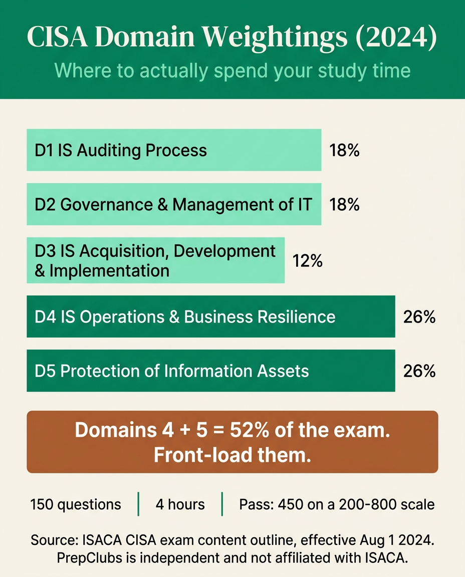 CISA domains weighting chart showing the five job practice areas and their 2024 percentages, with Domains 4 and 5 as more than half the exam