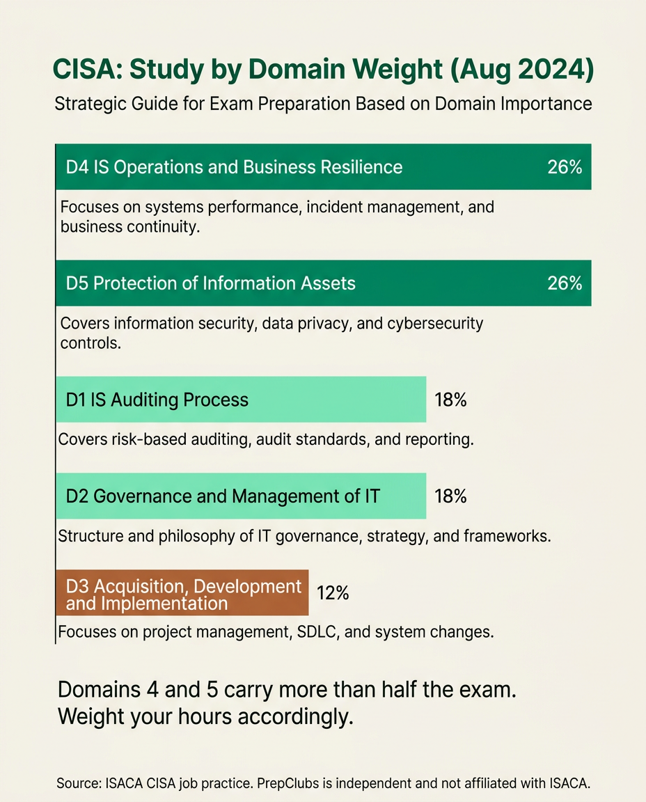 CISA exam domain weightings from the August 2024 job practice for planning study hours