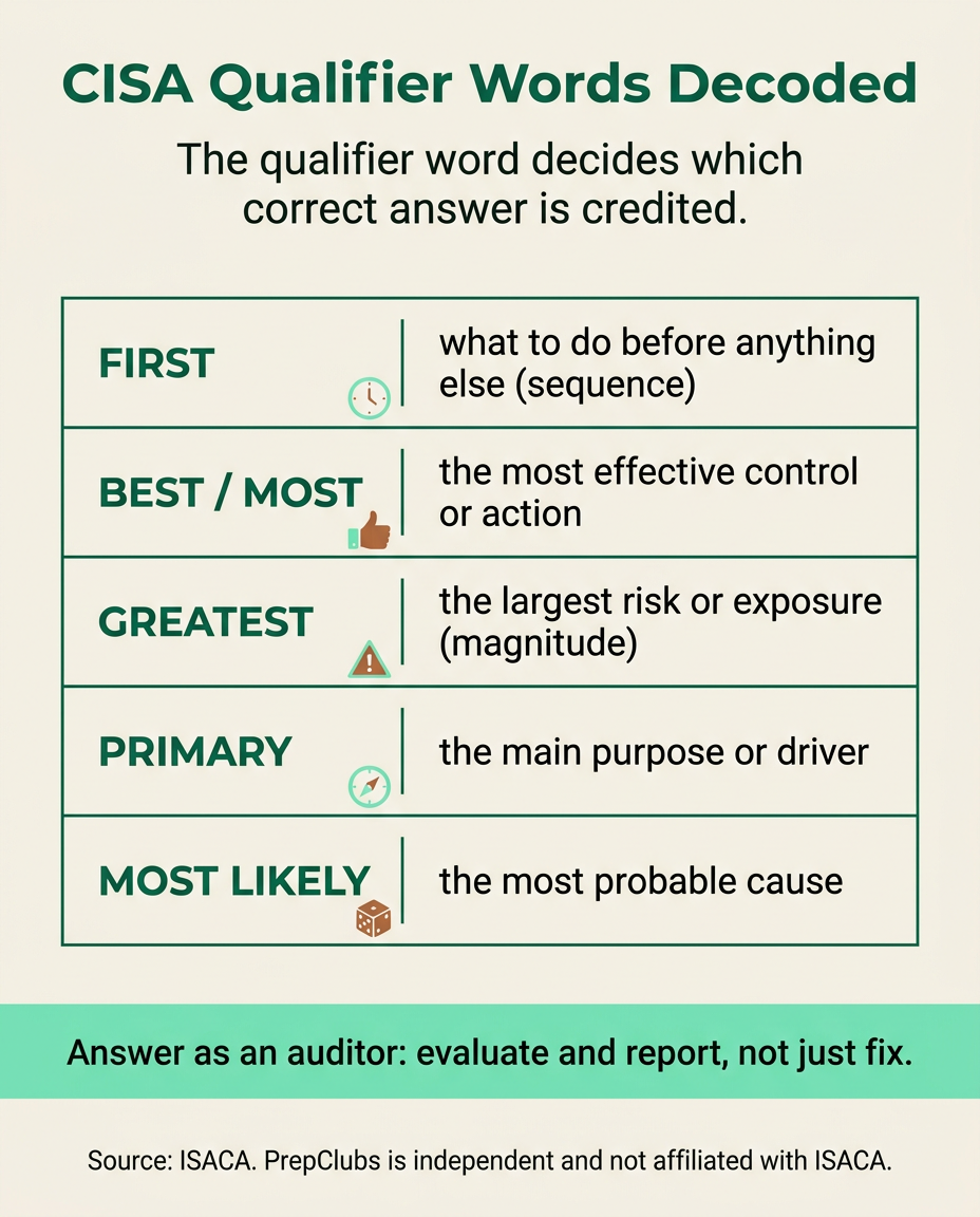 CISA qualifier words FIRST BEST GREATEST PRIMARY and MOST LIKELY decoded for the exam