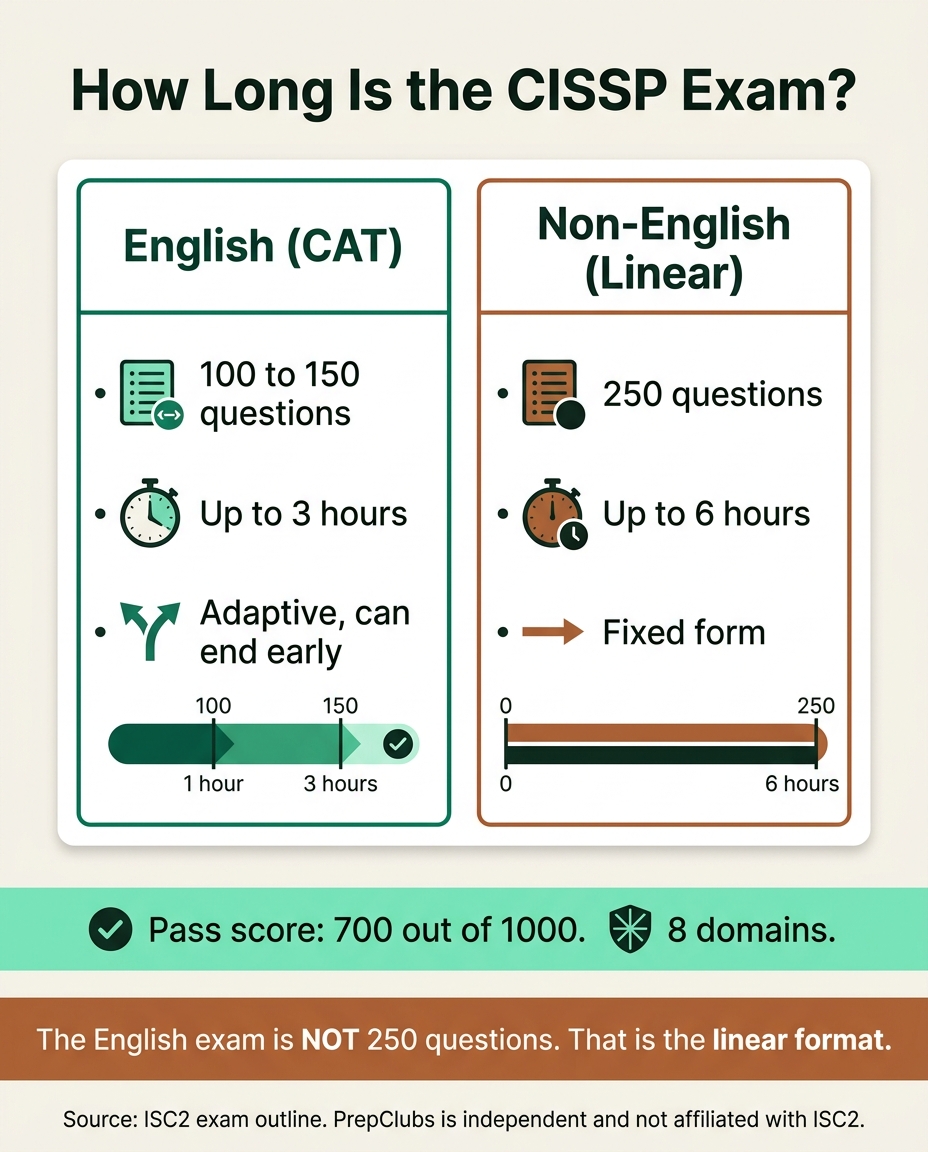 CISSP exam length comparison, adaptive English CAT versus non-English linear format