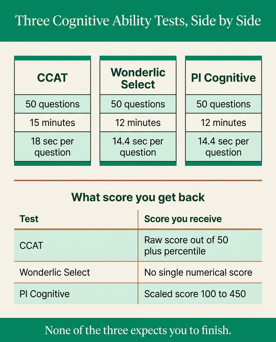 Cognitive ability test comparison infographic showing the CCAT at 50 questions in 15 minutes, Wonderlic Select and PI Cognitive at 50 questions in 12 minutes, and the different score each test returns