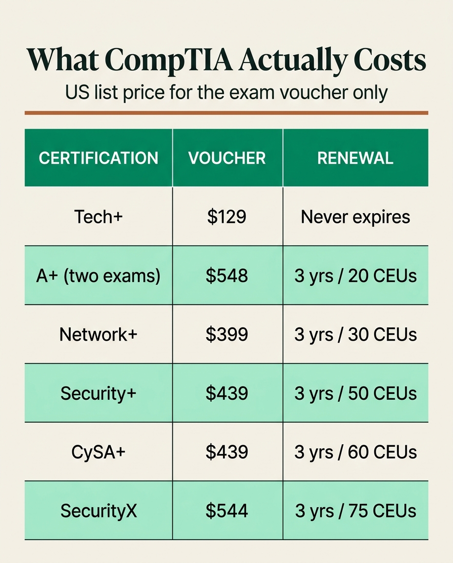 CompTIA certification exam voucher list prices and renewal requirements for Tech Plus, A Plus, Network Plus, Security Plus, CySA Plus and SecurityX