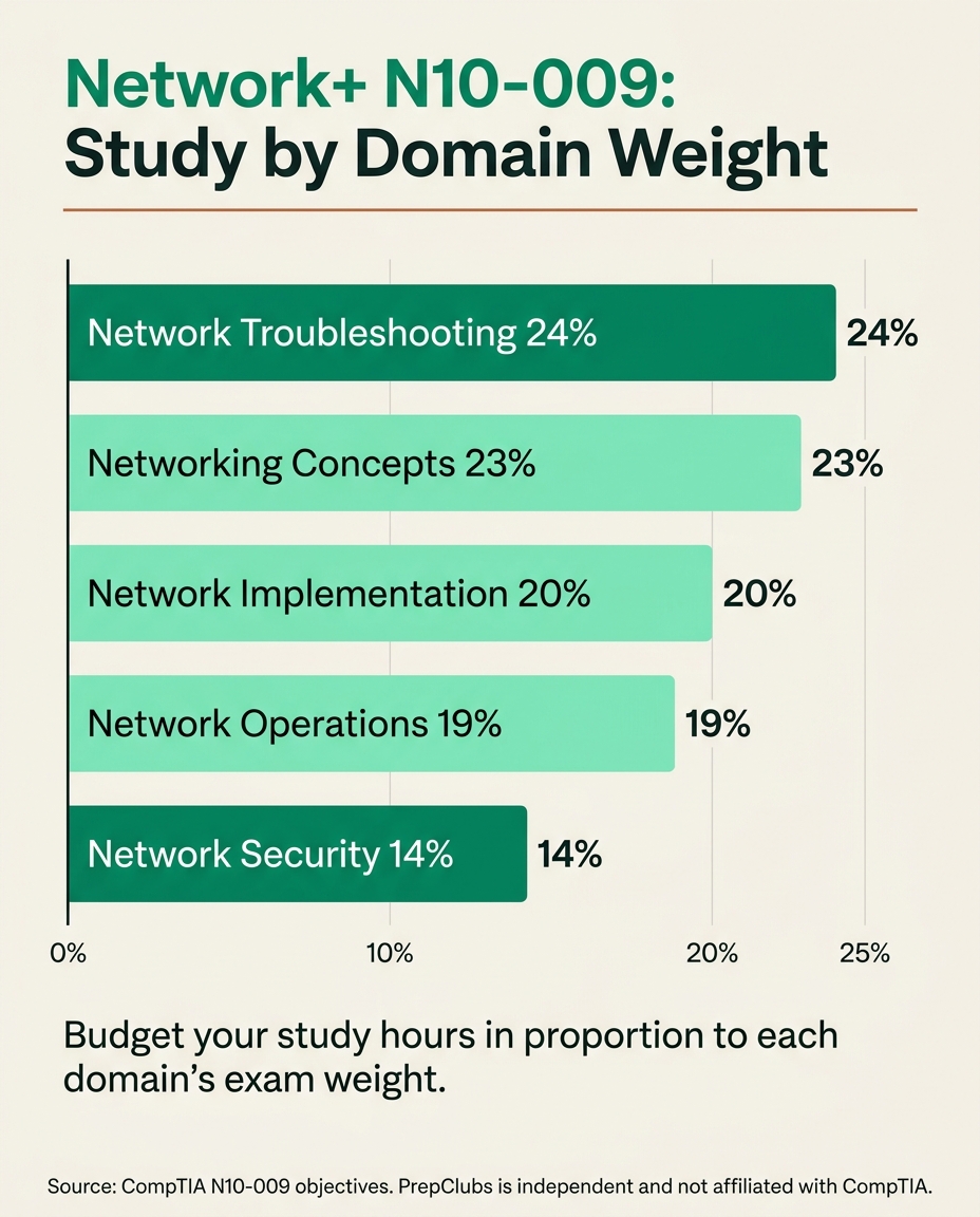 CompTIA Network+ N10-009 domain weightings for planning study hours