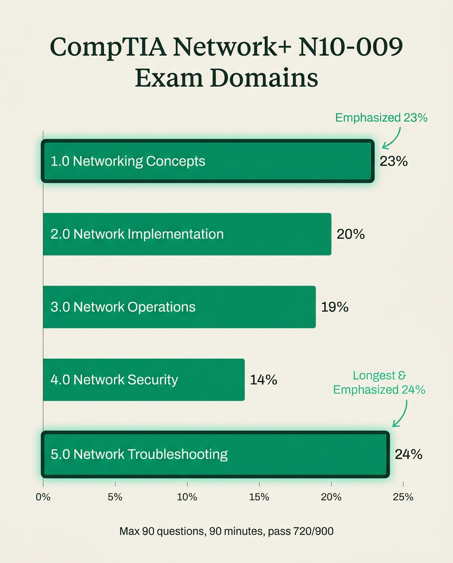 Bar chart of the five CompTIA Network plus N10-009 exam domains with their percentage weights, highlighting Troubleshooting at 24 percent and Networking Concepts at 23 percent as the largest