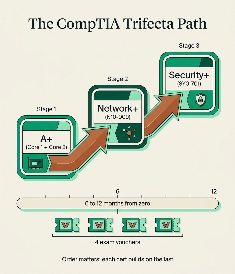 Horizontal roadmap graphic of the CompTIA Trifecta showing A+, then Network+, then Security+, with a six-to-twelve-month timeline and four exam voucher icons