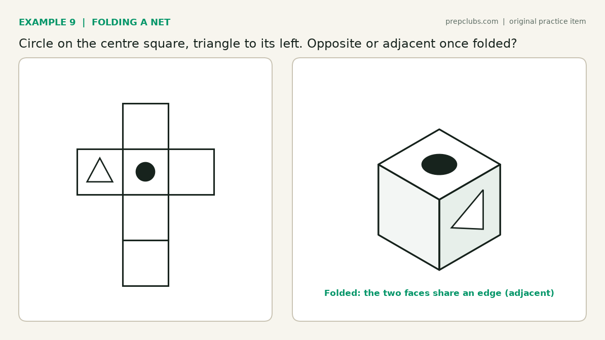 Cross-shaped cube net with a circle on the centre square and a triangle to its left, folded cube showing the two faces adjacent