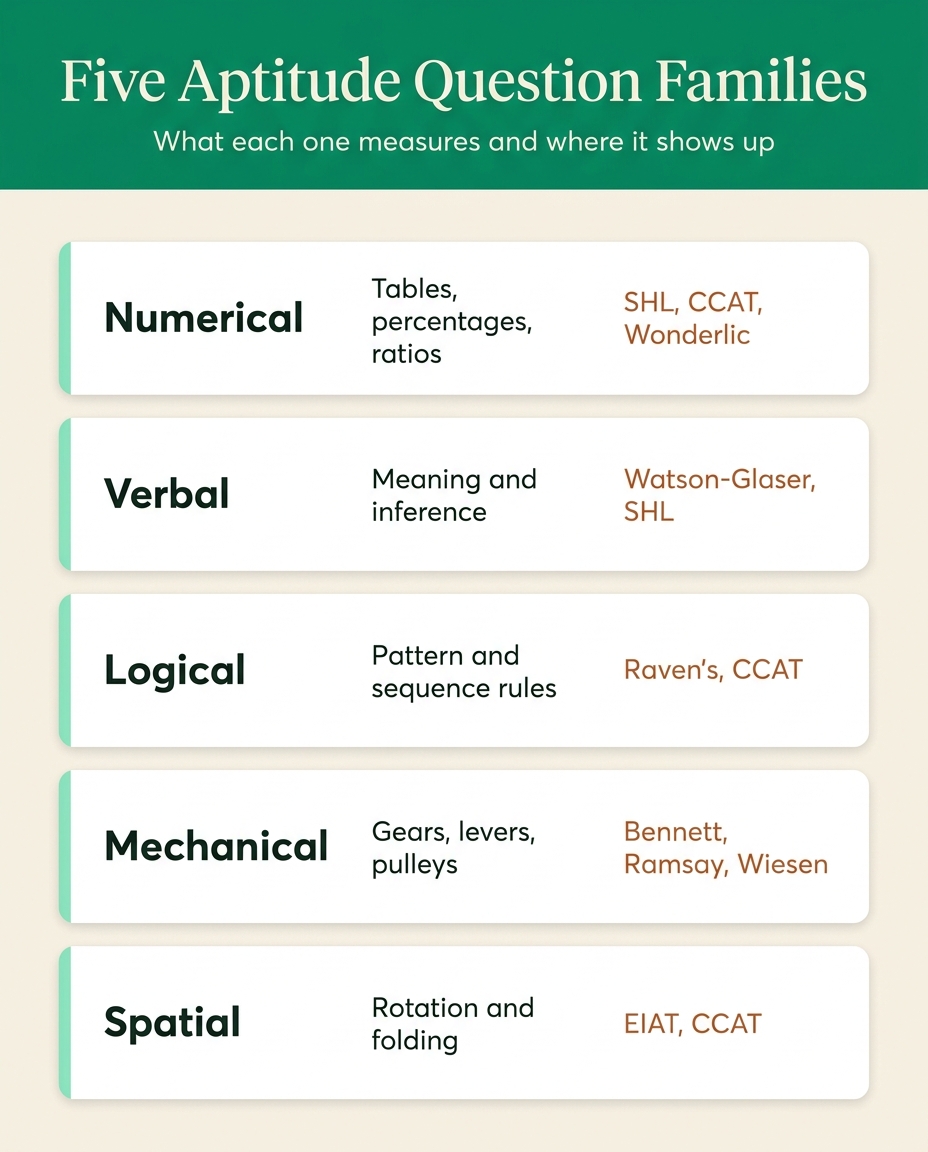Five aptitude question families: numerical, verbal, logical, mechanical and spatial, and the branded tests each appears in