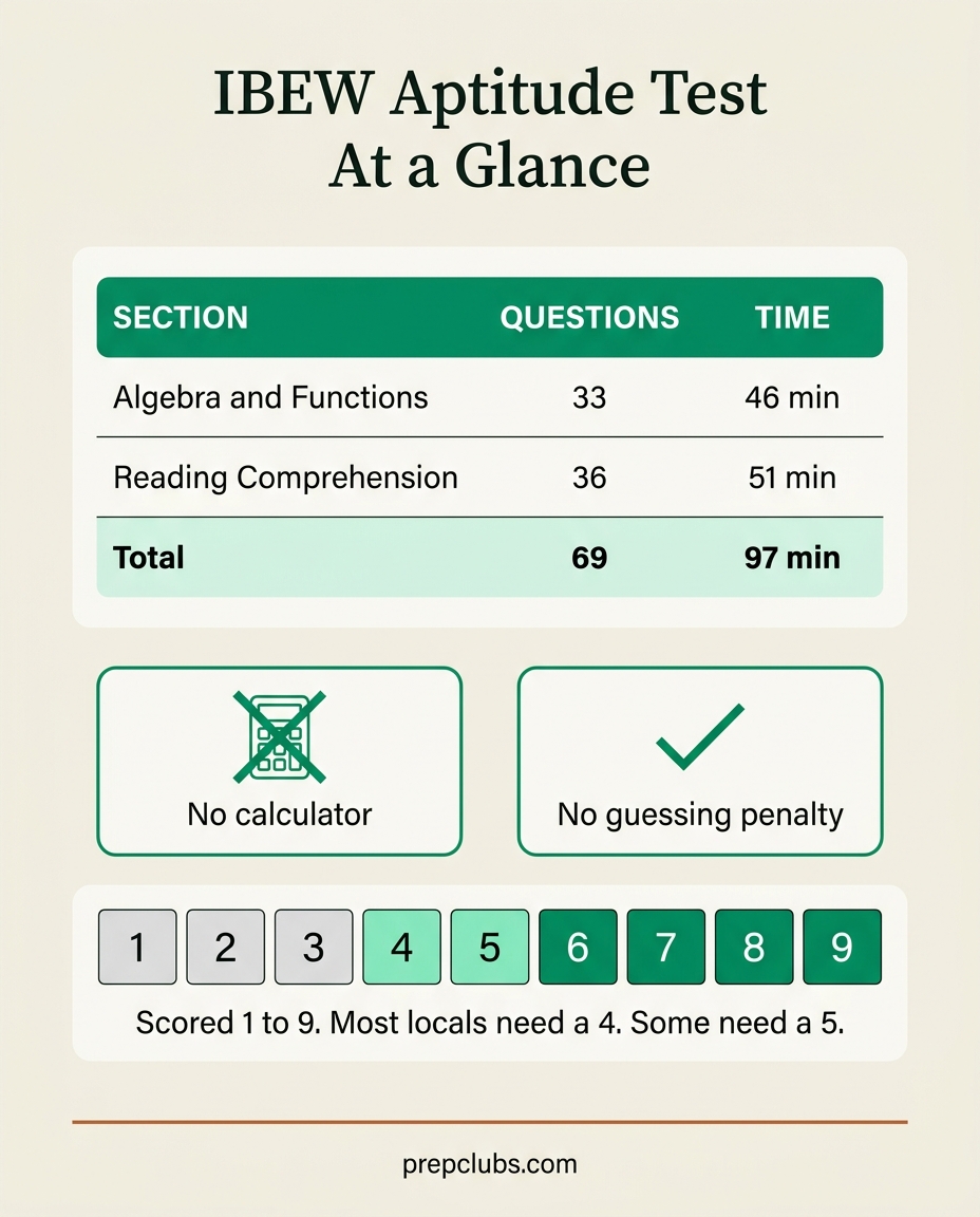 IBEW aptitude test format: 33 algebra questions in 46 minutes, 36 reading questions in 51 minutes, scored 1 to 9